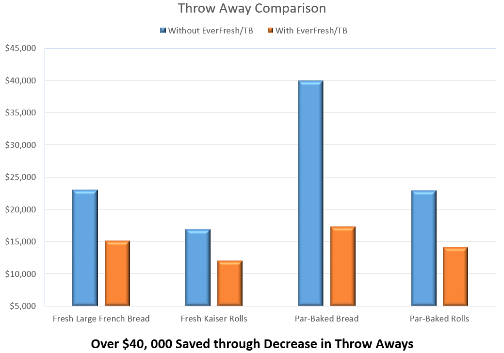 EverFresh / TB graph 1